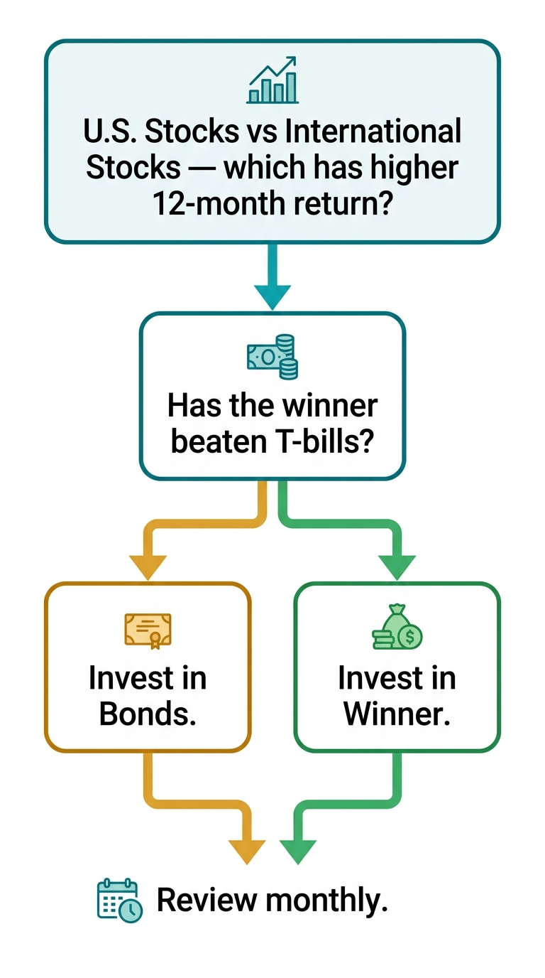 The Dual Momentum Decision Tree