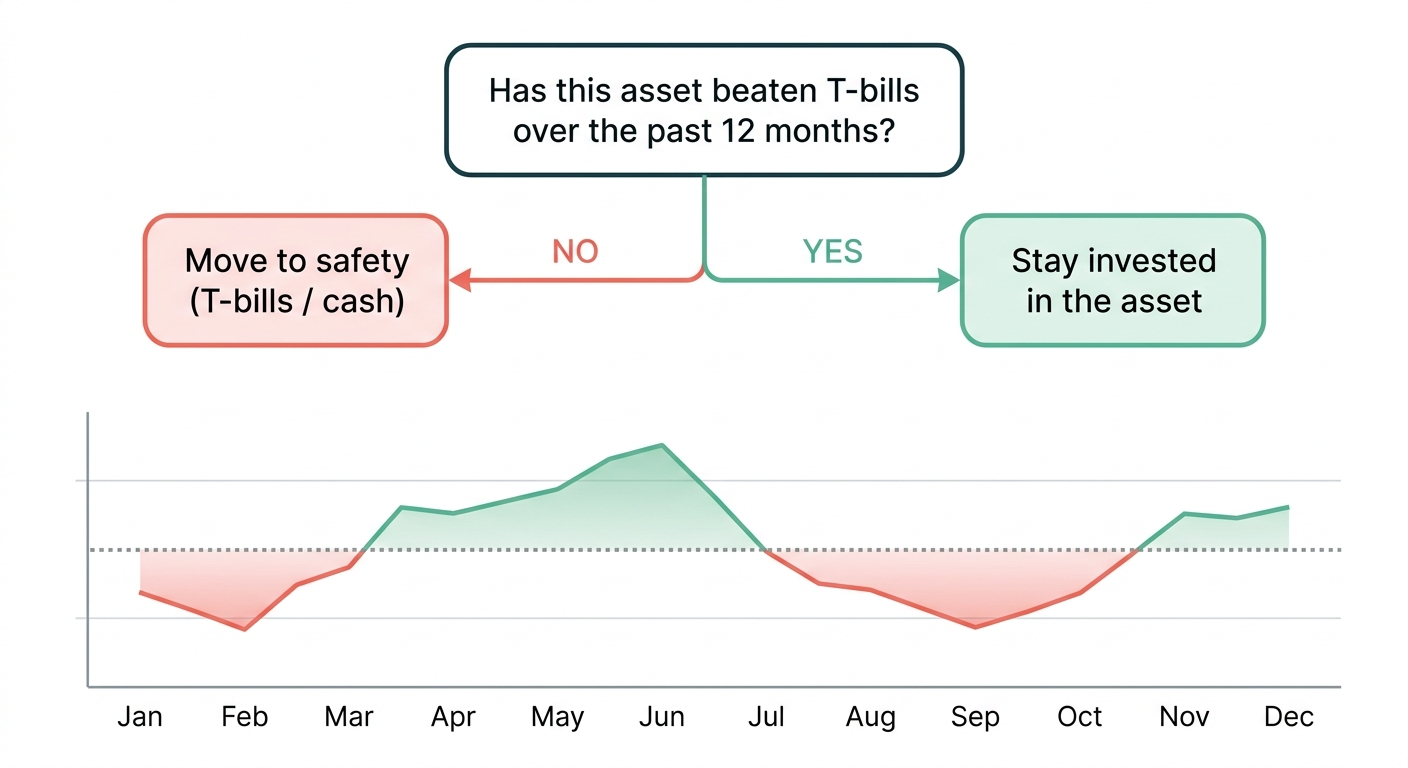 Absolute Momentum Decision