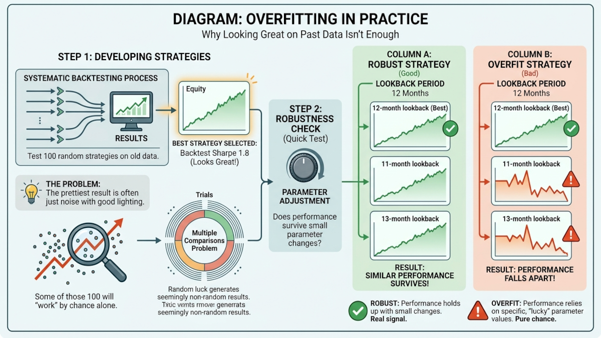 Overfitting in practice