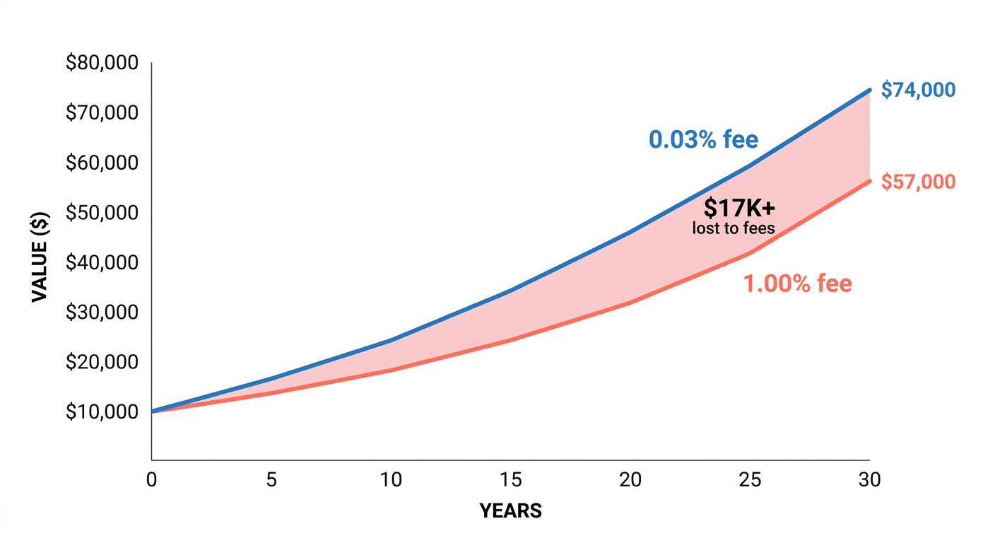 The Cost of Fees Over 30 Years