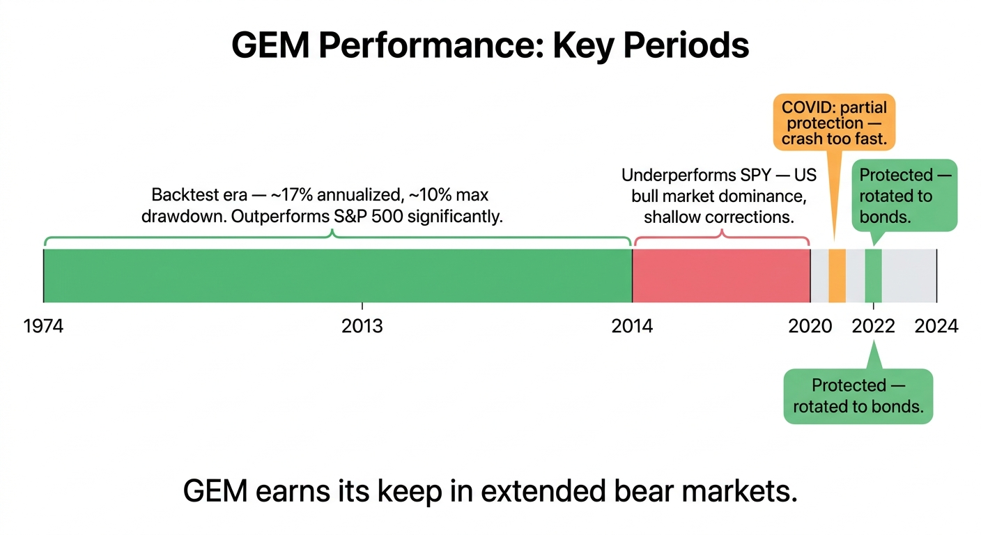 GEM Performance Timeline