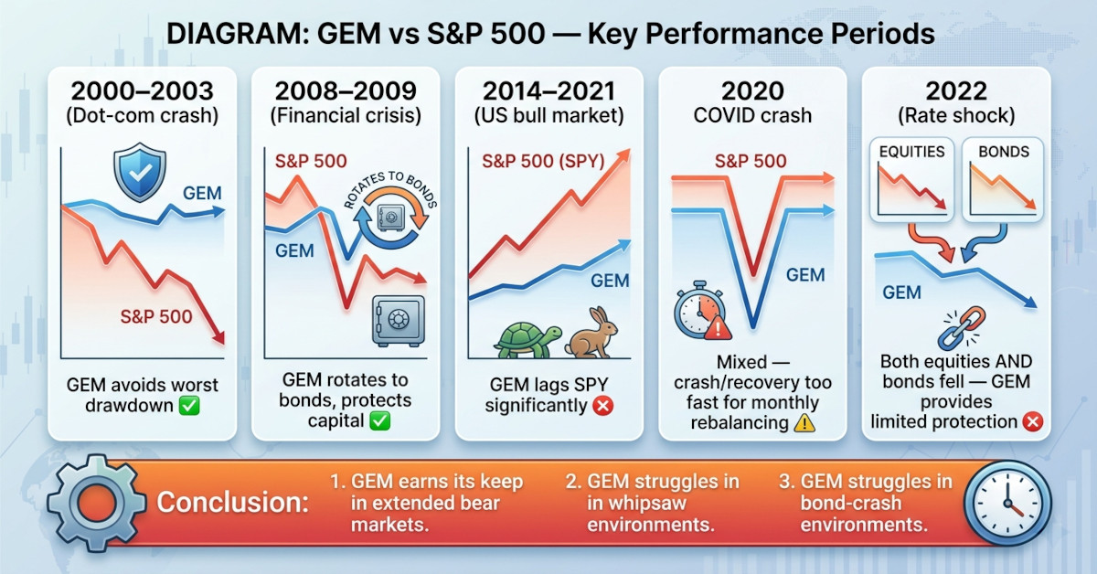 GEM vs S&P 500 — Key Performance Periods