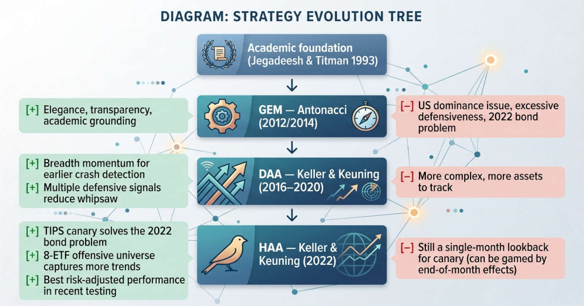 Strategy Evolution Tree