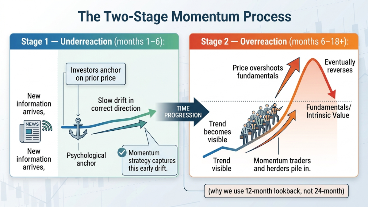 The Two-Stage Momentum Process