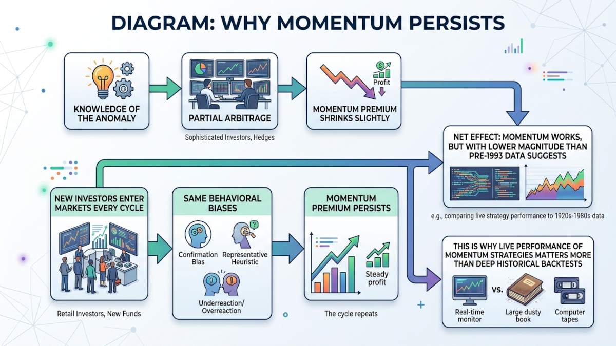 Why Momentum Persists